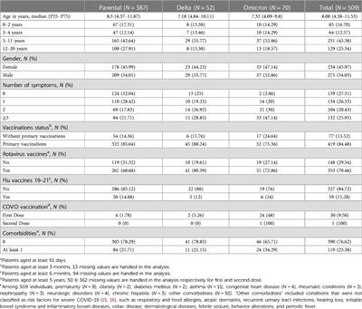 Clinical features of COVID-19 in Italian outpatient children and adolescents during Parental, Delta, and Omicron waves: a prospective, observational, cohort study